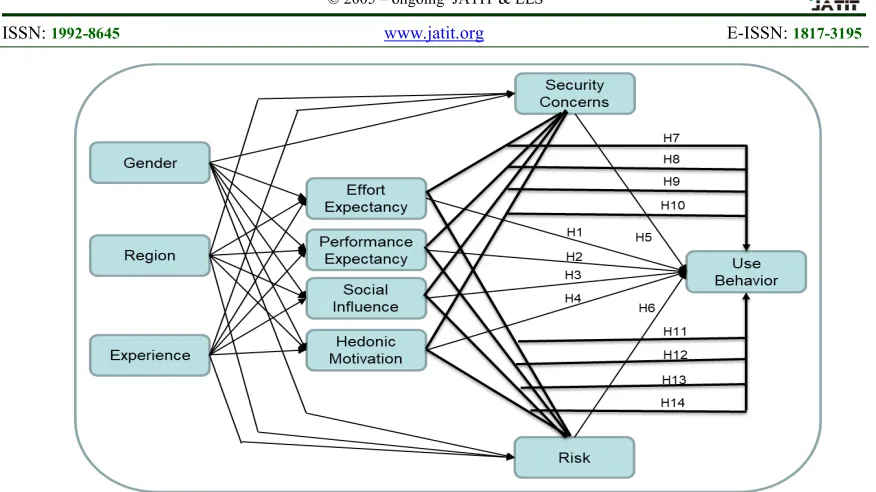 Figure 1: The Proposed Research Model  