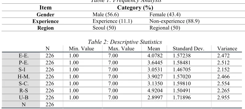 Table 1: Frequency Analysis 