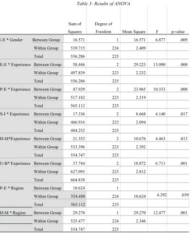 Table 3: Results of ANOVA 