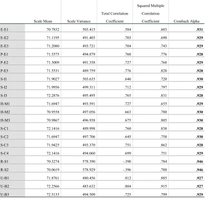 Table 4: Results of Reliability Analysis 