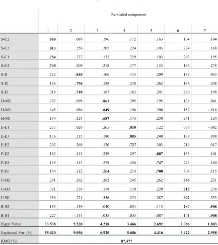 Table 5: Exploratory Factor Analysis 