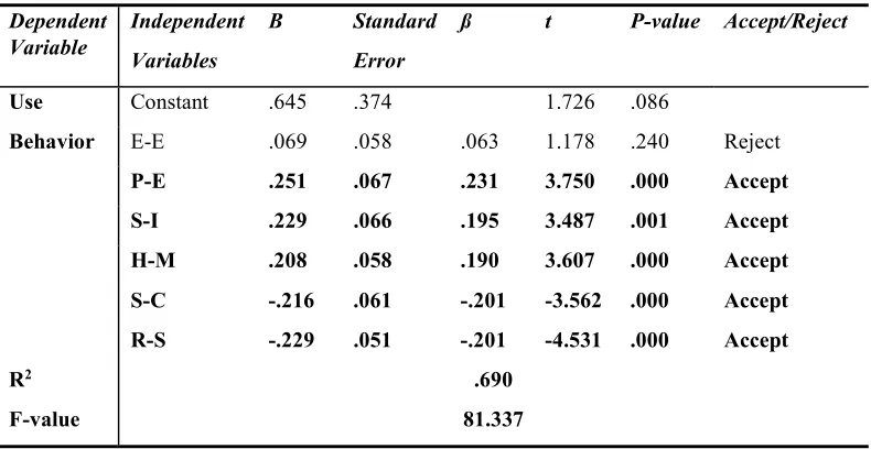 Table 6: Results of Multiple Regression Analysis 