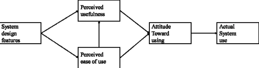 Figure 3: Technology Acceptance Model, Davis (1989) 