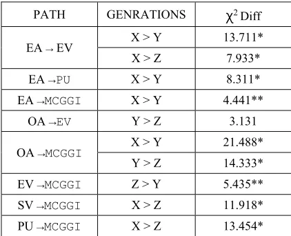 Table 9: Multi group analysis result 