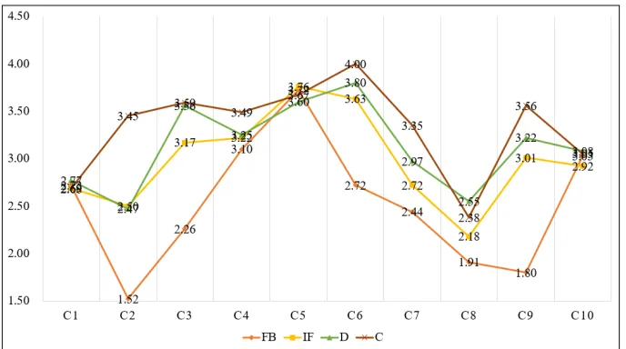 Figure 3: Results Of A Two Level SOM 
