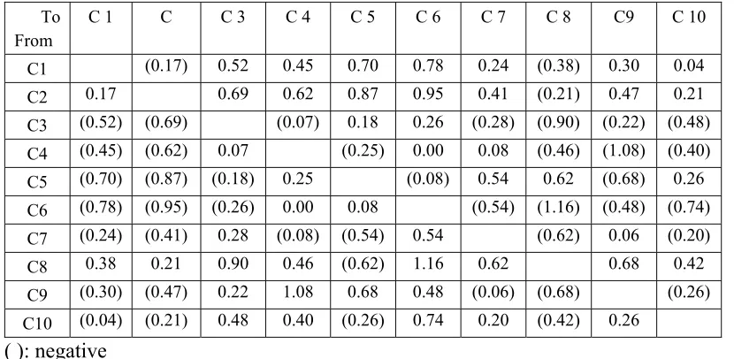 Table 1: Loyalty of clusters 