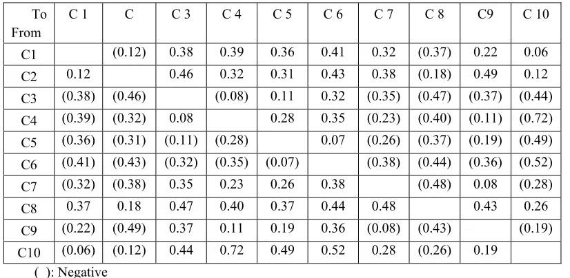 Table 4: ROP Between The Clusters 