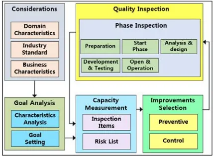 Figure 4: Framework of Quality Inspection management Execution Model 