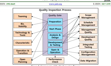 Figure 5: Components of Quality Inspection Process 