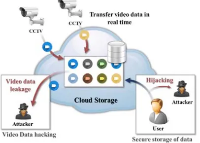 Figure 1: Security Threats in CCTV Environments 