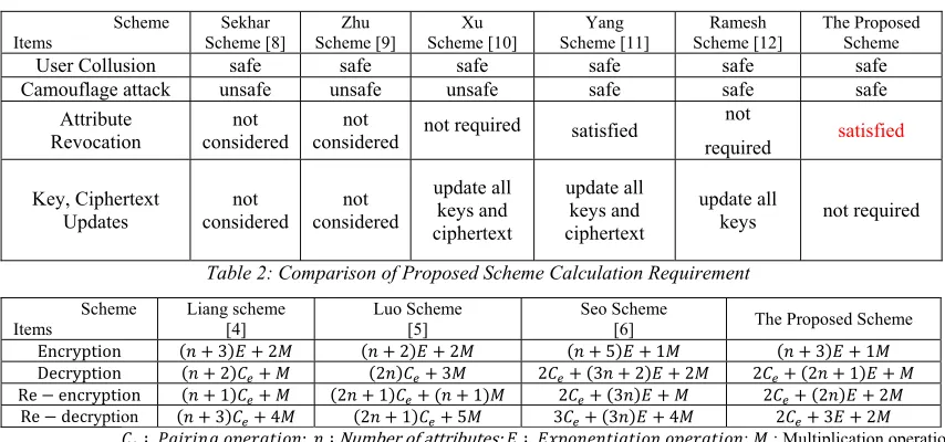 Table 2: Comparison of Proposed Scheme Calculation Requirement 