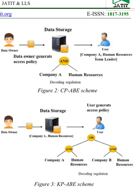 Figure 2: CP-ABE scheme 