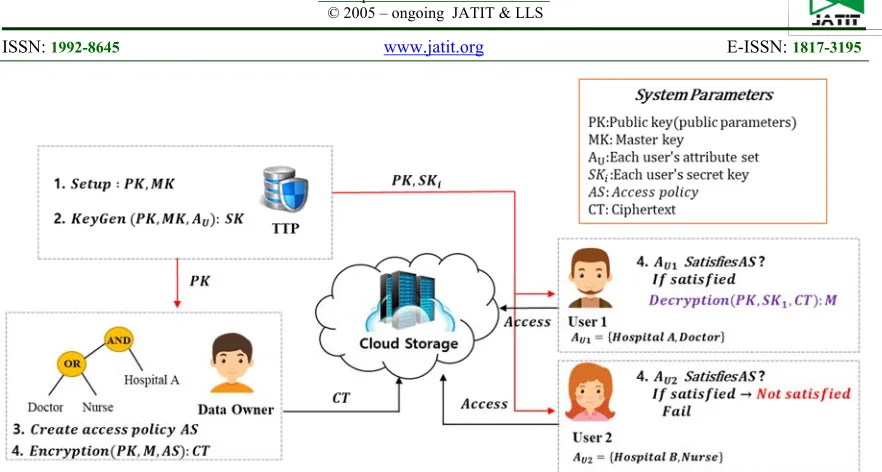 Figure 4: The CP-ABE model in a cloud environment