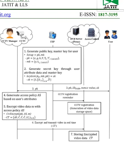 Figure 8: Initial phase and video data encryption phase