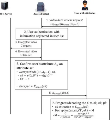 Figure 9: User video data access phase with attribute