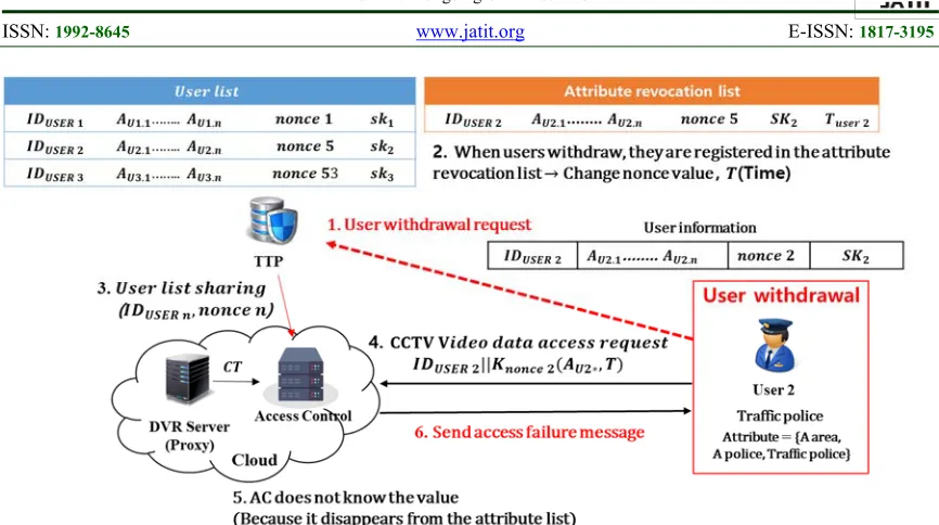 Figure 11: Withdrawn user access phase