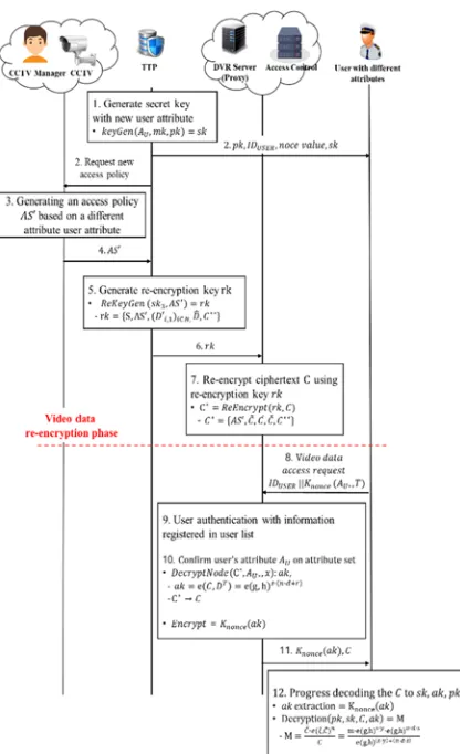 Figure 12: User access phase with different attributes