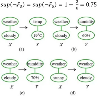 Figure 7: Four Candidate Association Rules 