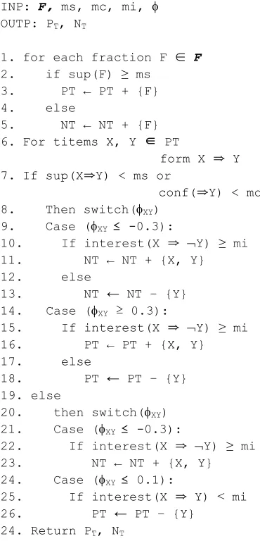 Figure 8: Gap of interestingness vs. correlation 