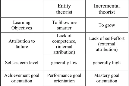Table 1: Difference According To Implicit Self-Theory