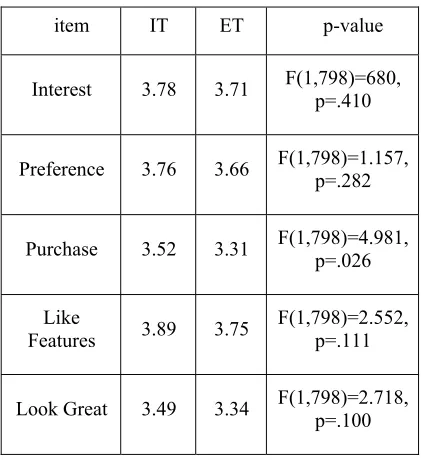 Table 8. ANOVA Table: Innovativeness, Implicit Self Theory 