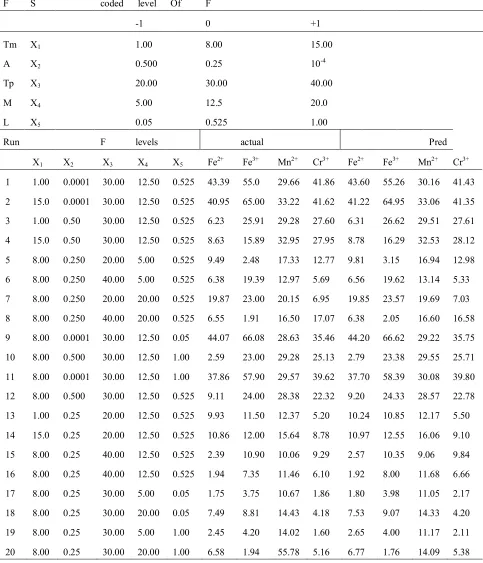 Table 1. BBD Design Matrix and Experimental Results for Metal Ions-binding Properties of H 2BMPDE 