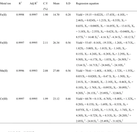 Table 3.  Regression Models for Metal Ion Binding Properties of H  