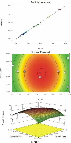 Fig. 1. Response surface plots and predicted versus  extracted (%) at the optimized levels