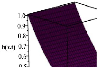 Figure 2. Plot of (27): 1, 2, 0.01.
