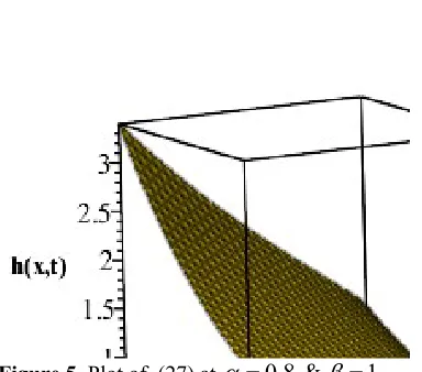 Figure 5. Plot of  (27) at 