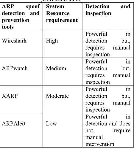 Table 2 ARP Spoofing attack detection and prevention tools 