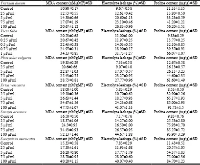 Table 3. Effect of E.maidenii essential oil on electrolyte leakage, MDA and proline contents of six test species    