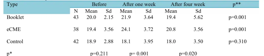 Table 1. Frequency Distribution of Demographic Characteristics of the Nurses in the Three Groups