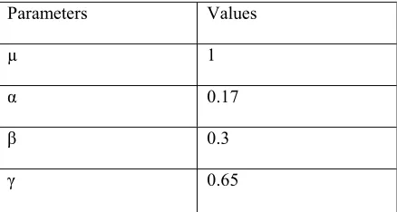 Table 1 .Parameters values of SEIR-SW model 