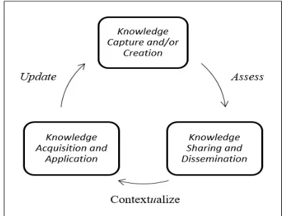 Figure 1. Knowledge Management Cycle [19]. 