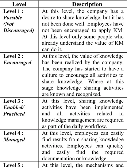 Table 1: Knowledge Management Maturity level [8]. 