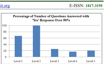 Figure 3: Questionnaire Results Bar Chart.  