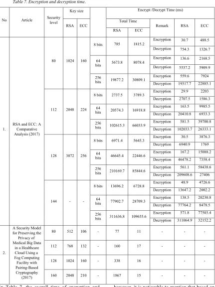 Table 7. Encryption and decryption time. 