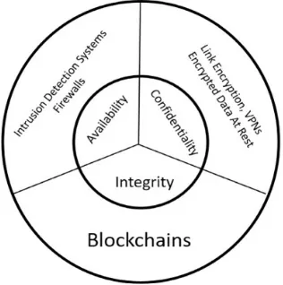 Figure 2. Security mechanisms for IoT/CPSs (9)The security in IoT devices is further significant than a usual system, since the calculations  capacities, energy and memory in smart objects are 