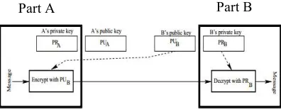 Figure 4. Confidential communication in public key cryptography (28). 