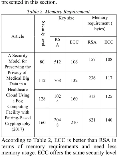 Table 2. Memory Requirement. 