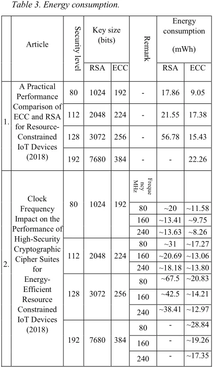 Table 3. Energy consumption. 