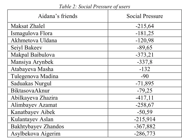 Table 2: Social Pressure of users 
