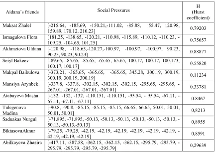 Table 3: Hurst coefficient 