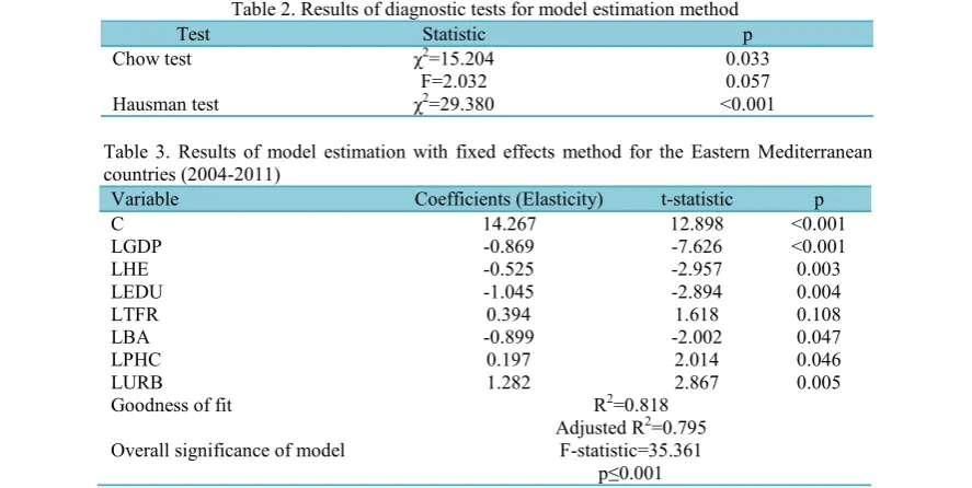 Table 2. Results of diagnostic tests for model estimation method