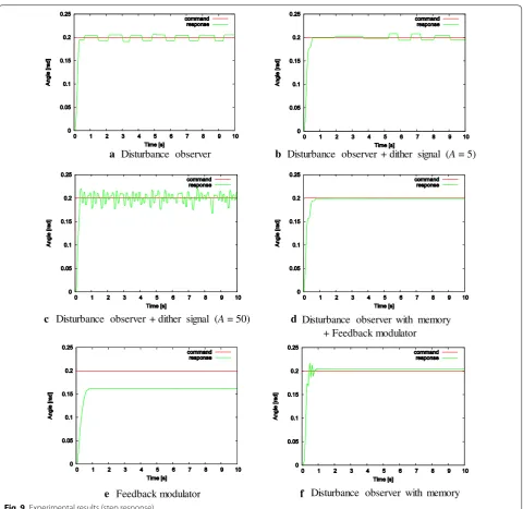 Fig. 9 Experimental results (step response)