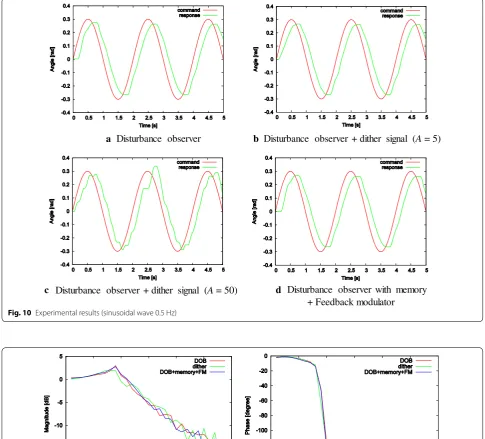 Fig. 10 Experimental results (sinusoidal wave 0.5 Hz)