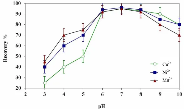 Fig. 3. Effect of ATDP concentration on the CPE recovery of Cu 2+, Mn2+ and Ni2+ ions