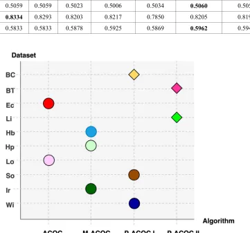 Figure 6: Average F-Measure Result for ACO-based Clustering Algorithms 