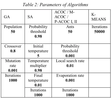Table 2: Parameters of Algorithms 